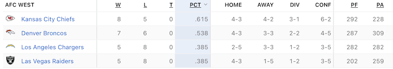 AFC West Is a Mess - December 14